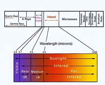 Electro Magnetic Spectrum 